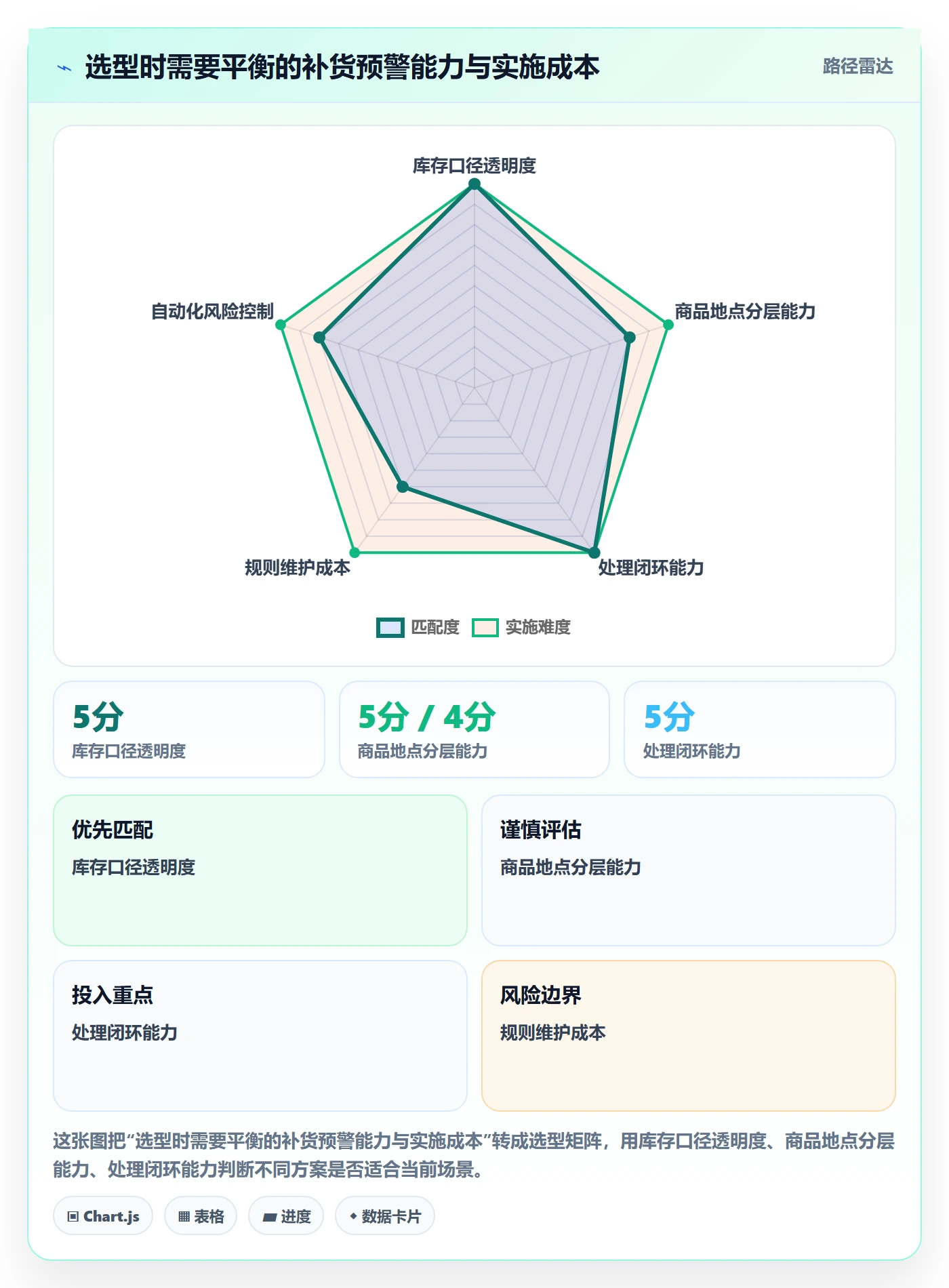 库存管理系统基础课:补货预警相关的核心功能一次讲透