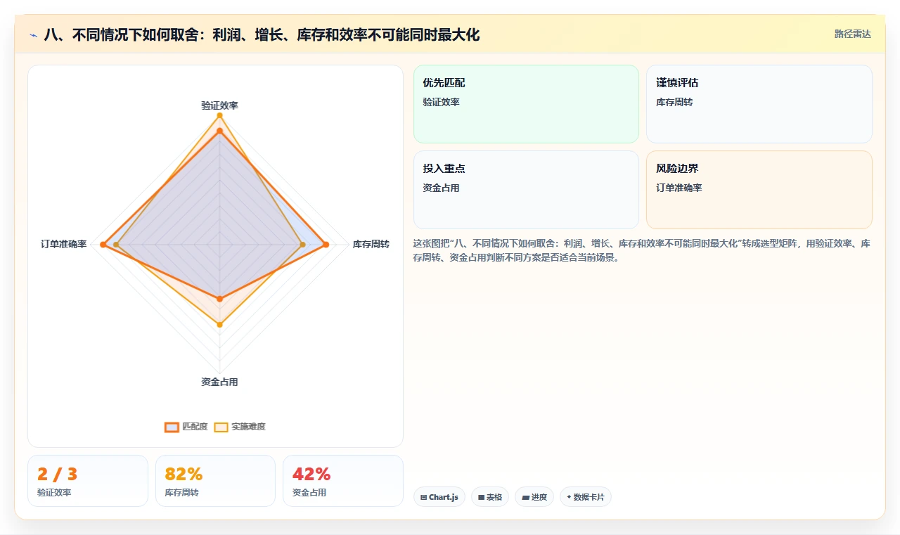 八、不同情况下如何取舍：利润、增长、库存和效率不可能同时最大化