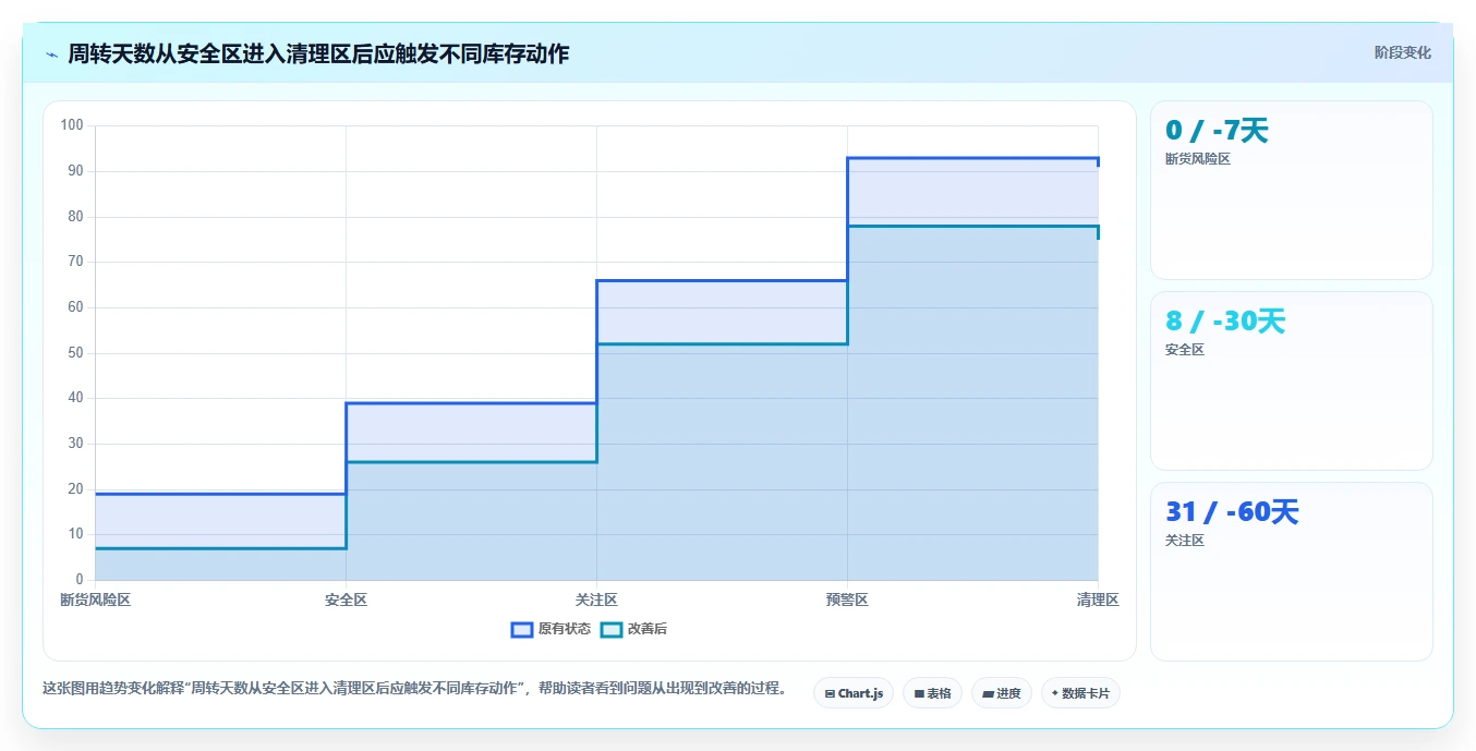 电商库存操作手册：周转天数对应的流程设计步骤