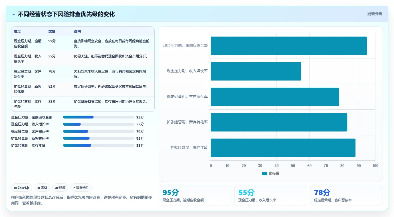 运营管理平台使用技巧:经营分析对应的风险排查方法