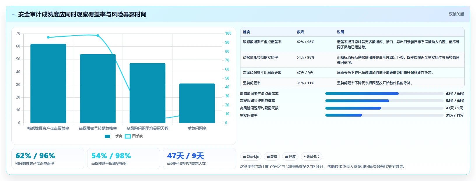 电商系统开发：技术负责人年度规划：安全审计怎样持续改善增强数据安全