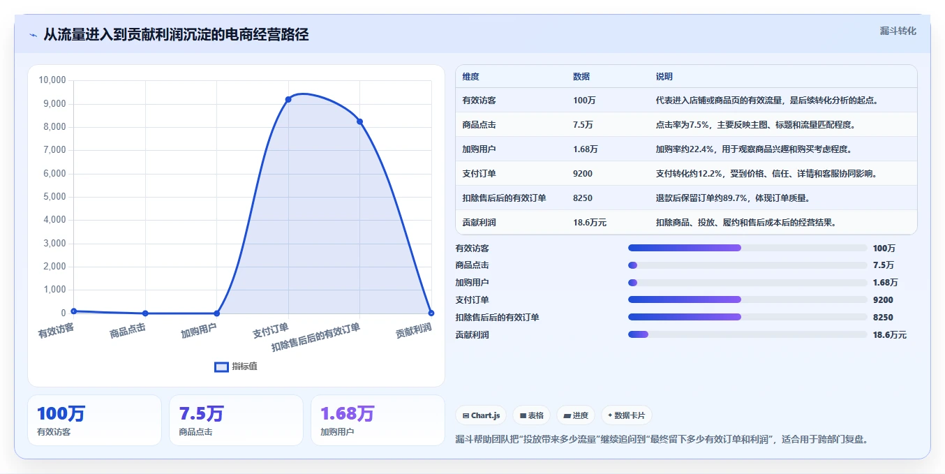 电商管理实战复盘：从团队绩效验证精细化运营效果
