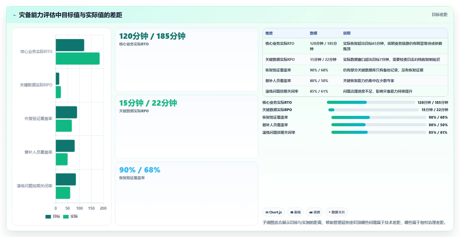 数据库存：运维团队管理升级：灾备演练如何支撑支撑业务扩展