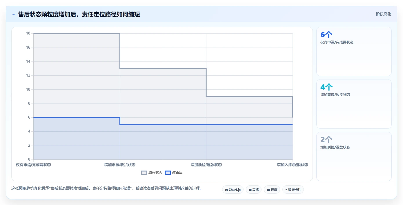 电商进销存：连锁企业流程图解：销售订单如何减少退货难追
