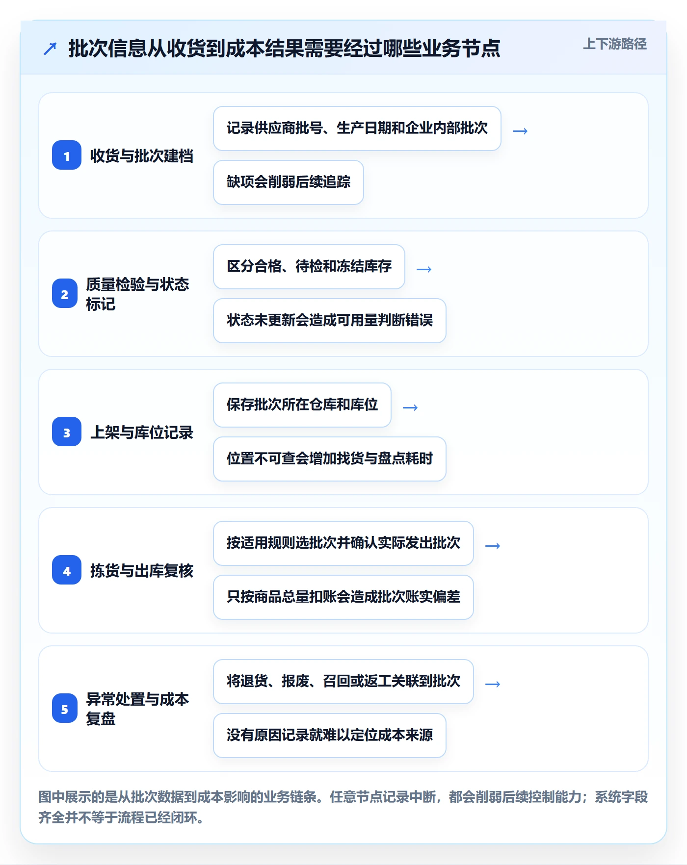 库存管理系统业务拆解：批次管理为什么影响成本控制
