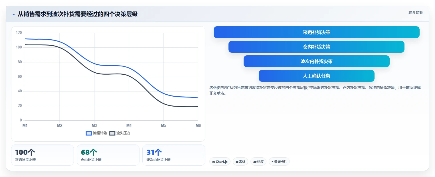 电商仓储管理：品牌零售商从零入门：补货决策先掌握设备应用