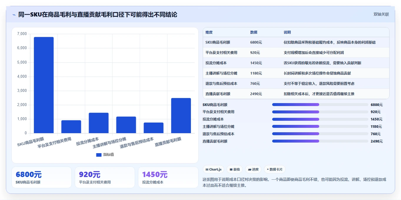 直播数据复盘：场控成本视角：主播表现如何避免货盘结构差