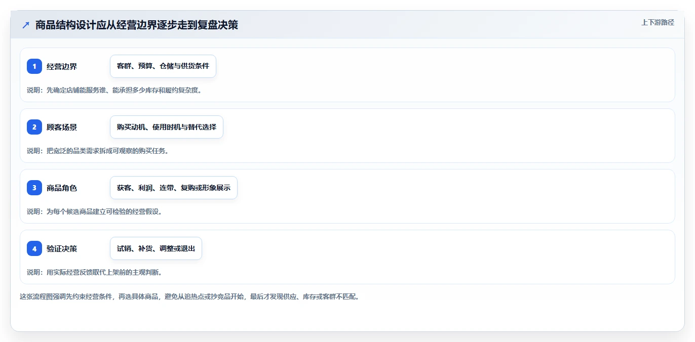 如何运营好一个店铺管理要点：商品结构的选型方法如何设计