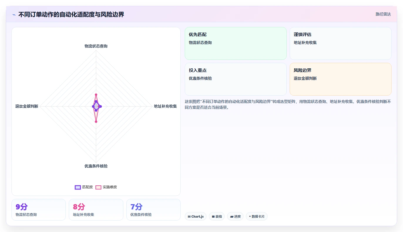 电商辅助软件：客服团队增长视角：用订单处理放大建立工具体系