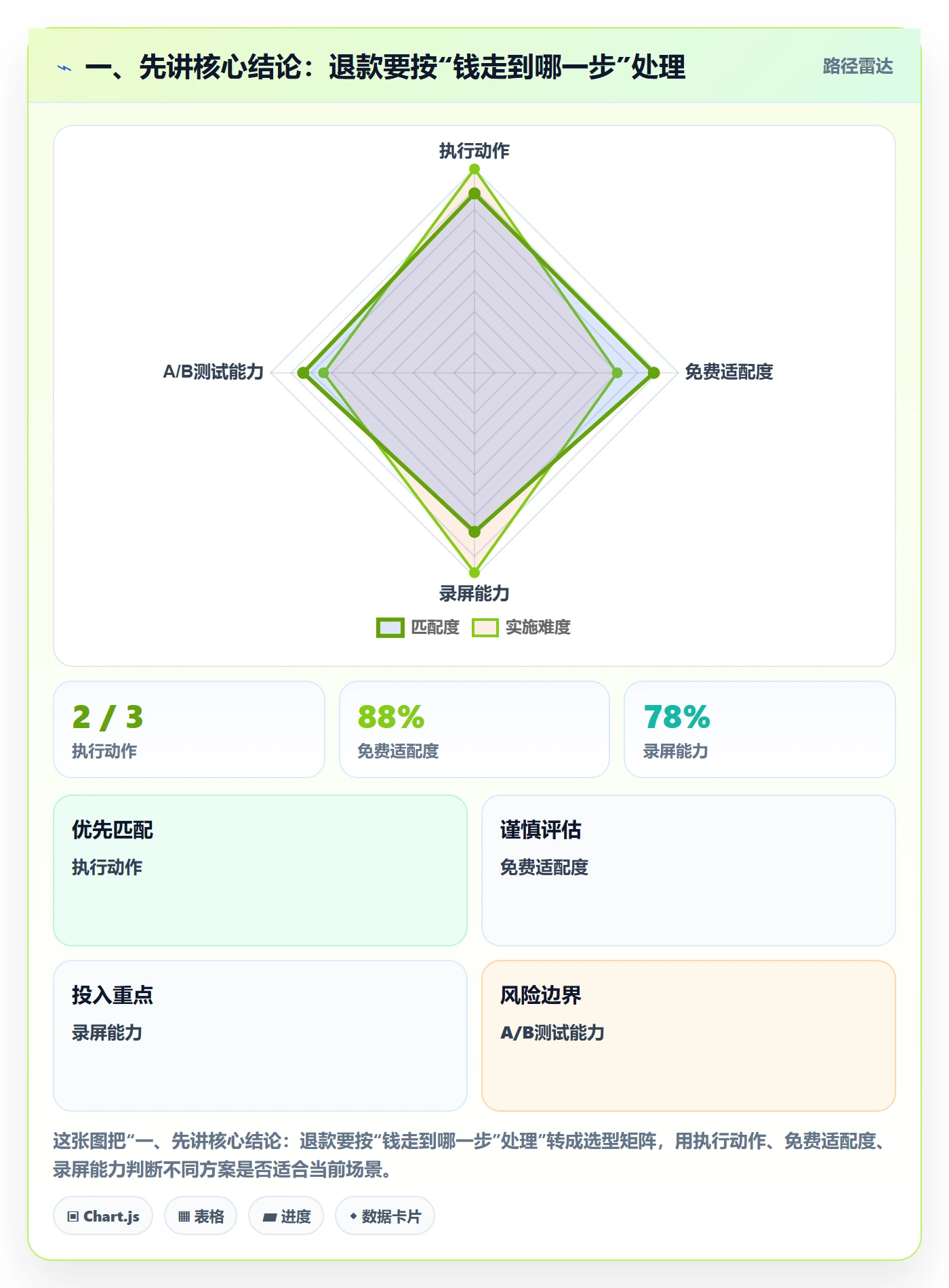 一、先讲核心结论：退款要按“钱走到哪一步”处理