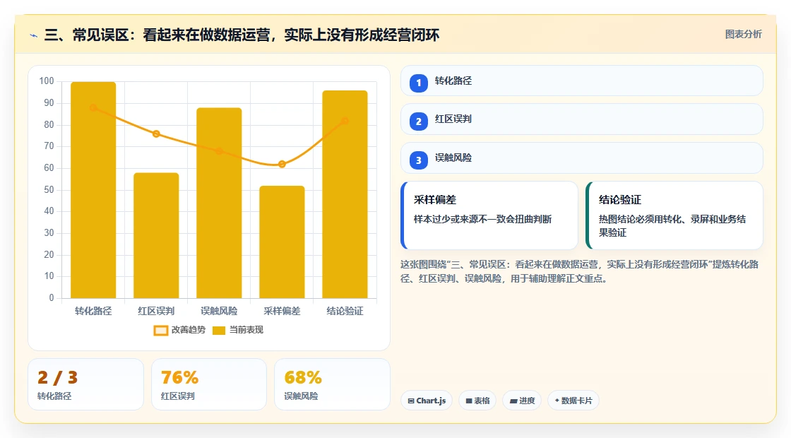 三、常见误区：看起来在做数据运营，实际上没有形成经营闭环
