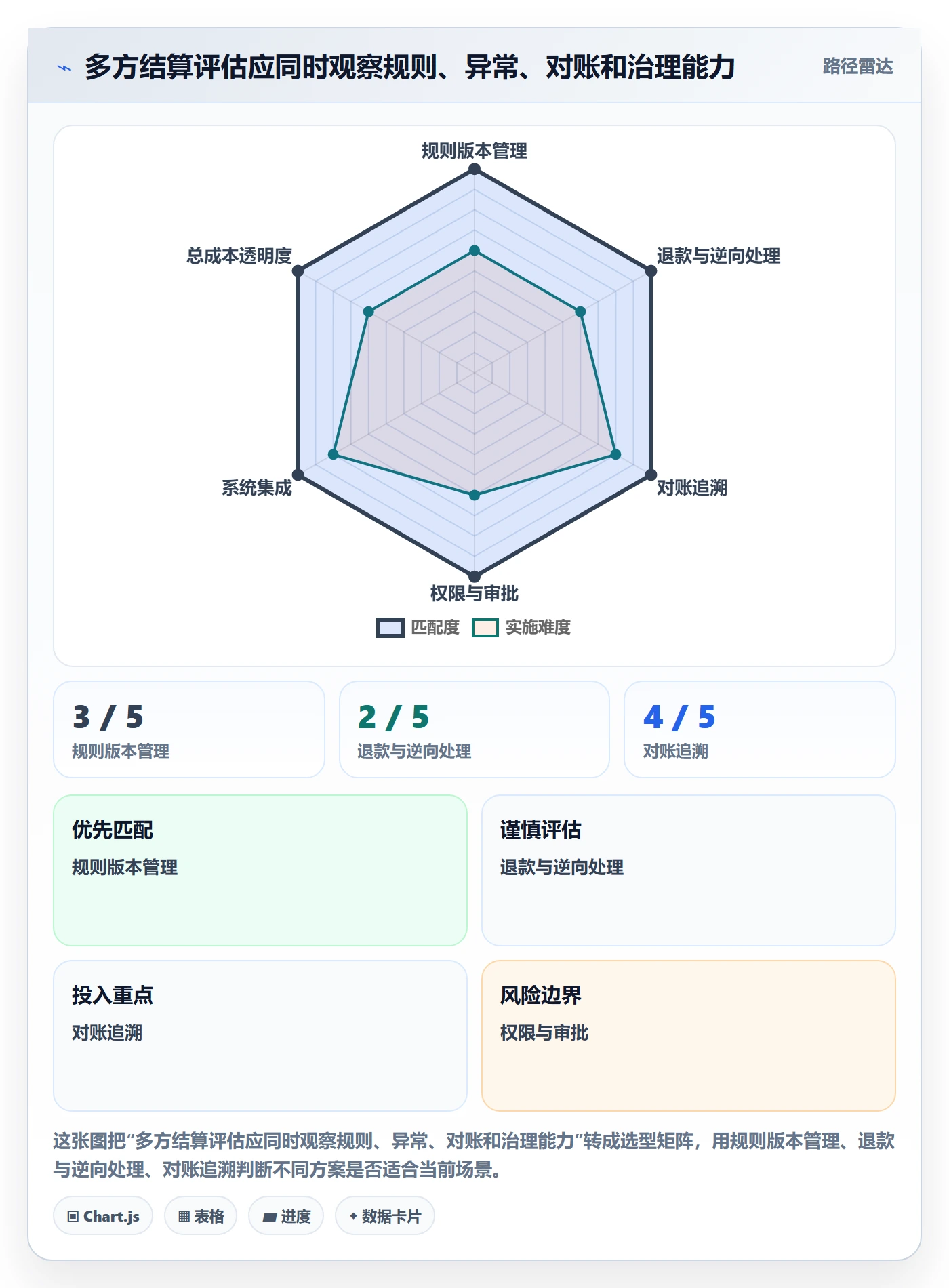分账系统选择标准：多方结算维度如何评估常见误区
