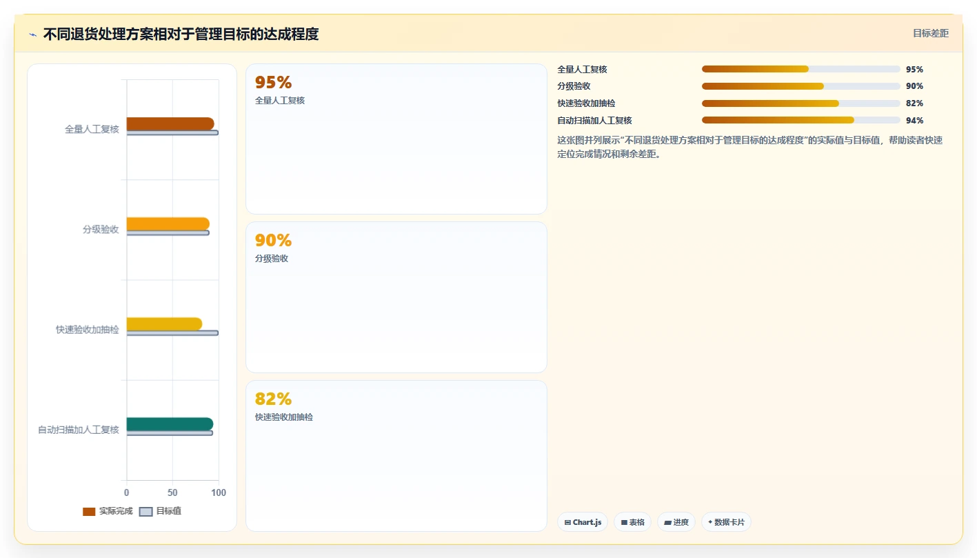 电商仓储管理：仓库主管场景拆解：退货处理如何做到提升库存准确率