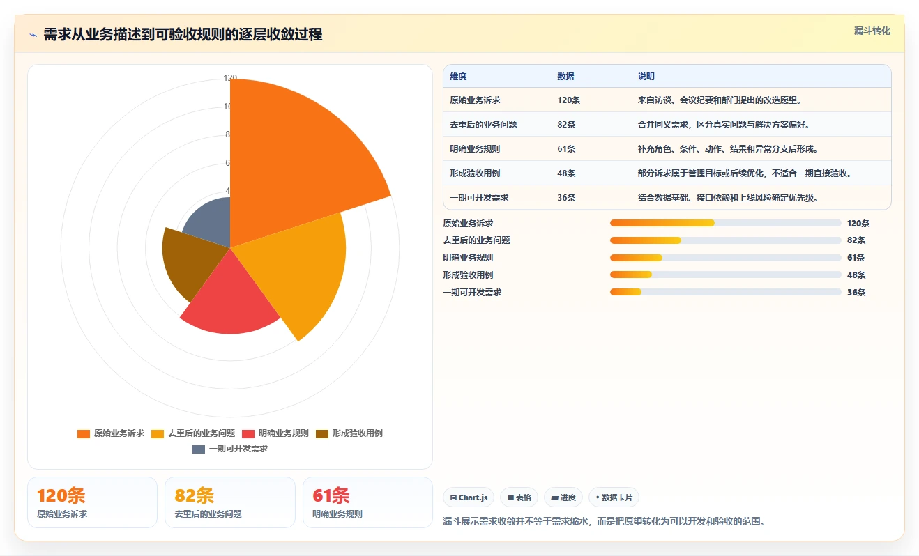 电商系统开发：开发团队选型思路：系统改造应重点评估需求梳理