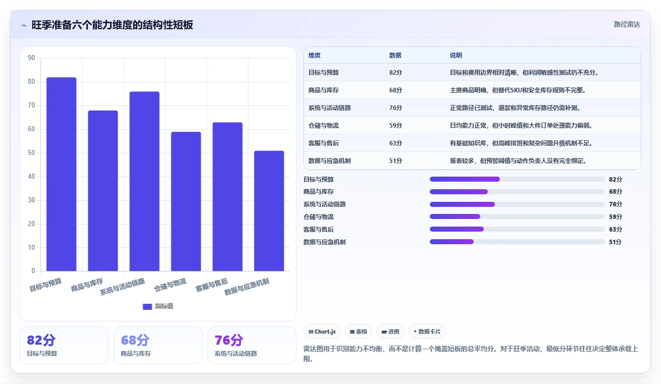 电商管理检查方法：通过营销活动评估旺季准备质量