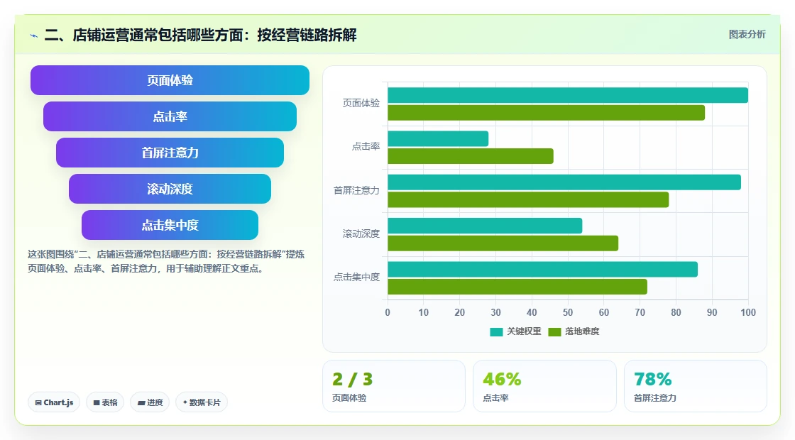 二、店铺运营通常包括哪些方面:按经营链路拆解