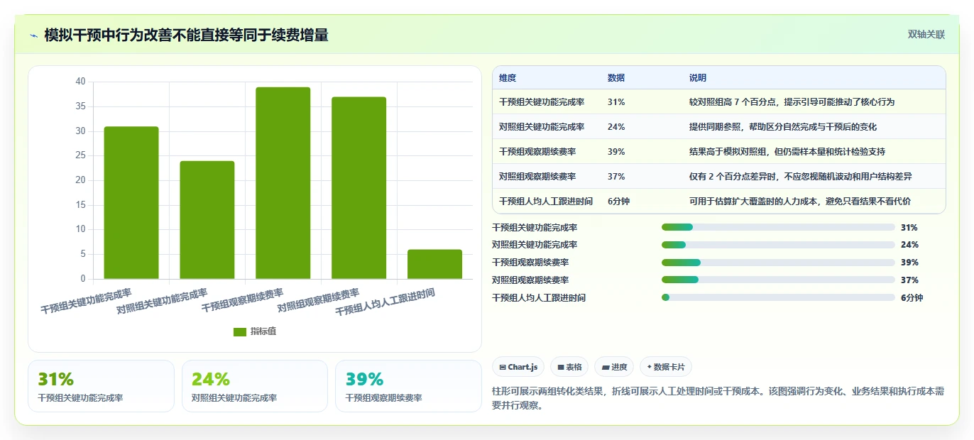 运营数据问题诊断：用户分层如何用风险排查改进