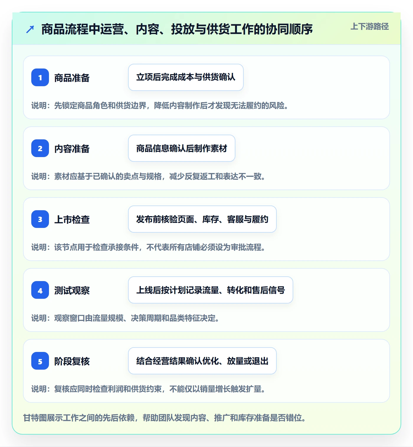 店铺运营管理流程设计全解析：重点看懂商品节奏