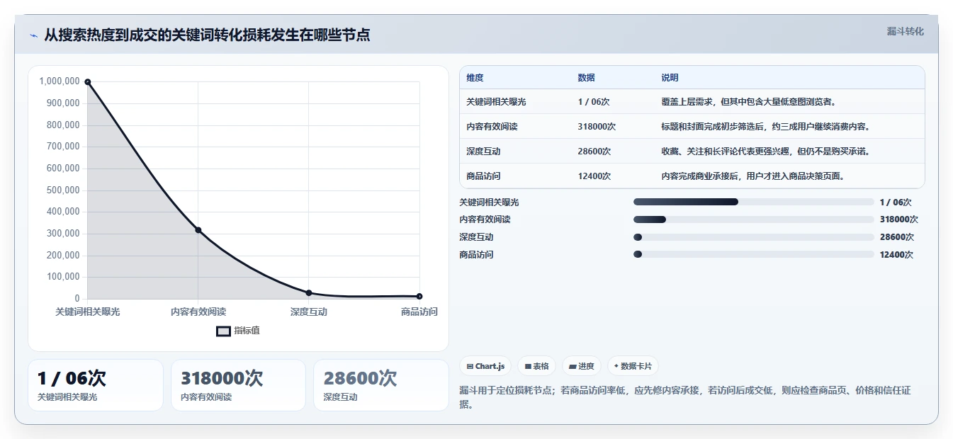 小红书数据分析:品牌商家操作手册:投放评估中的关键词热度怎么落地