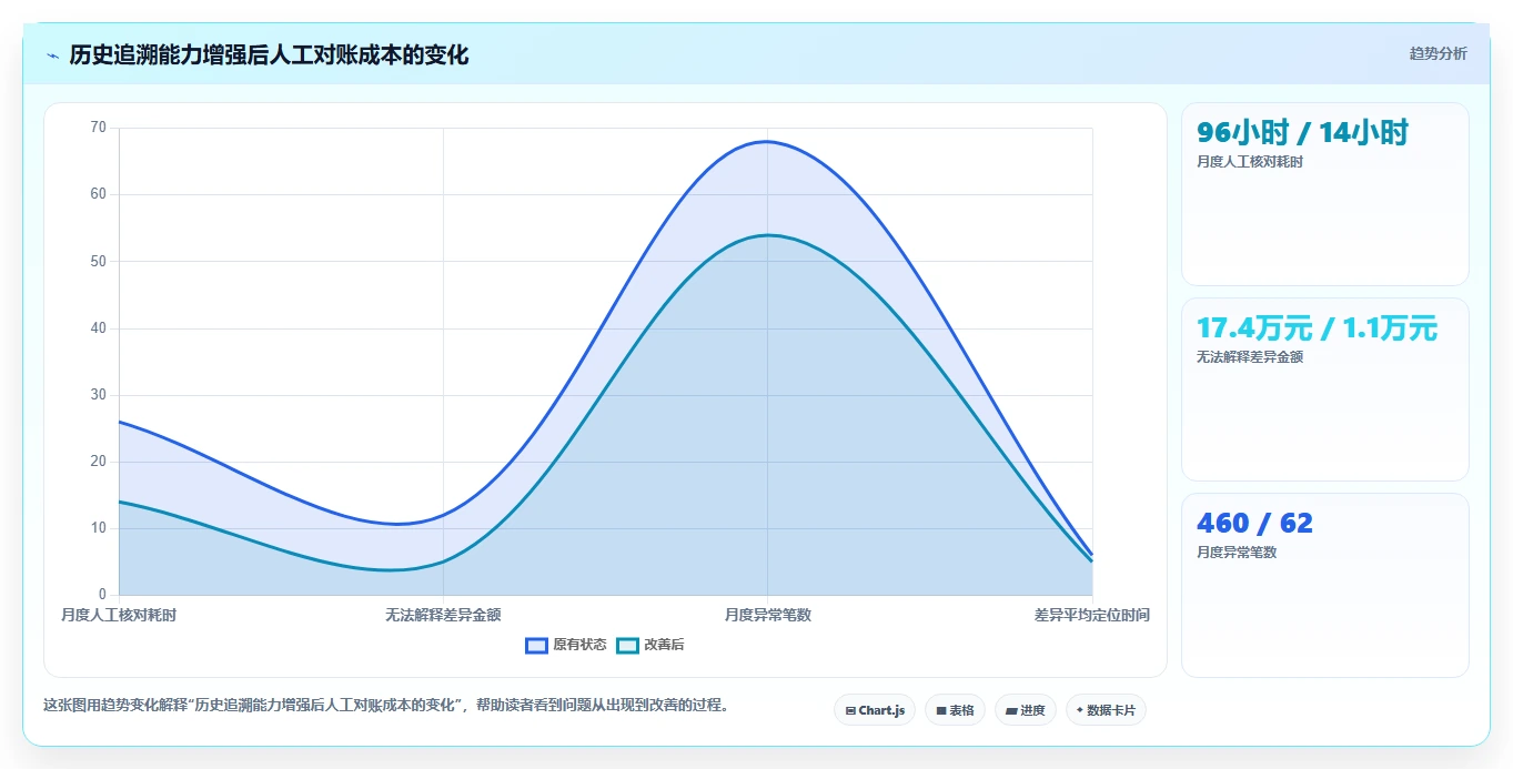 数据库存：开发新手新手问答：历史追溯做不好会出现哪些账实不一致