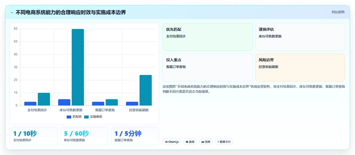电商系统开发：品牌商家实施建议：围绕持续迭代稳步提升缩短交付周期