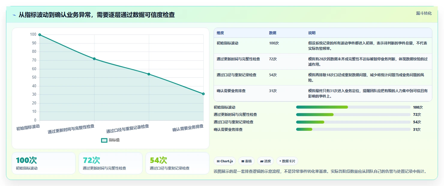 运营数据基础课：异常诊断相关的自动化方案一次讲透