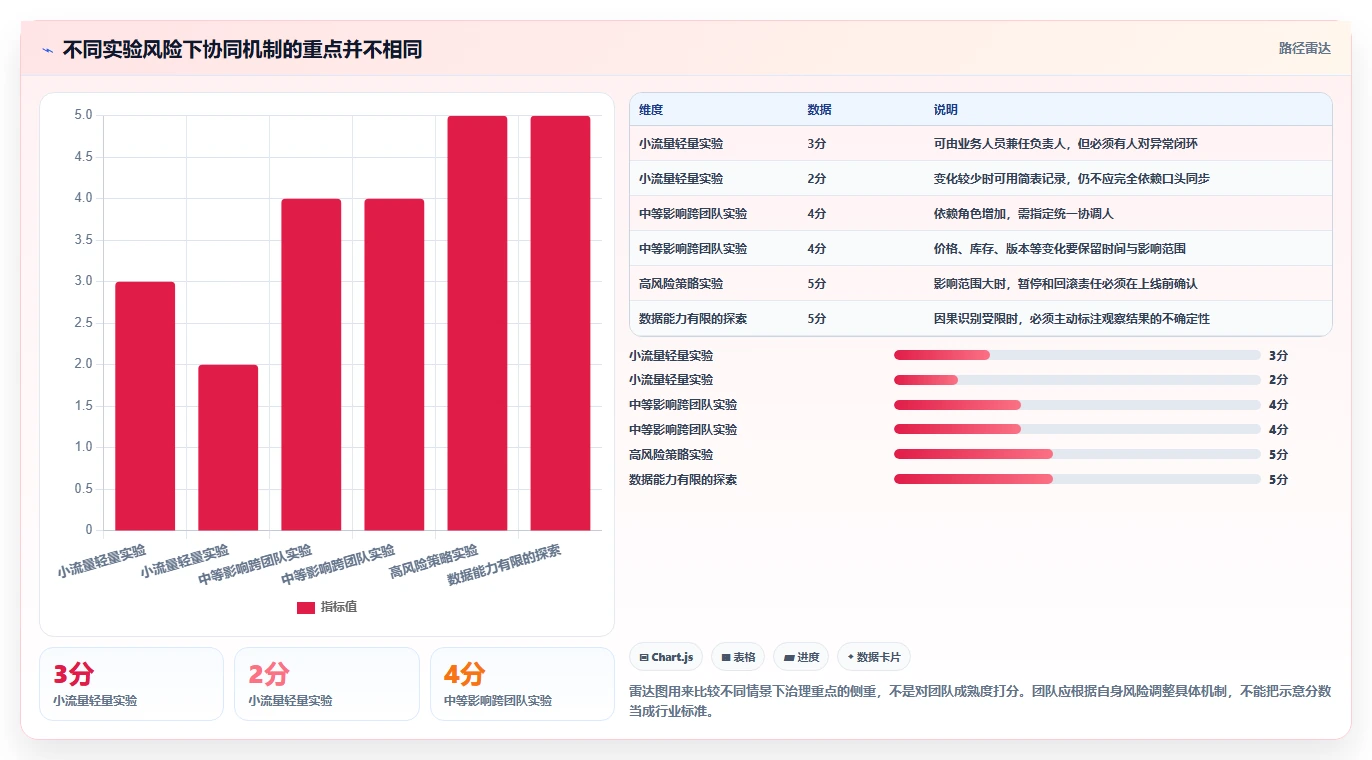 电商数据运营避坑指南：增长实验环节的团队协同要注意什么