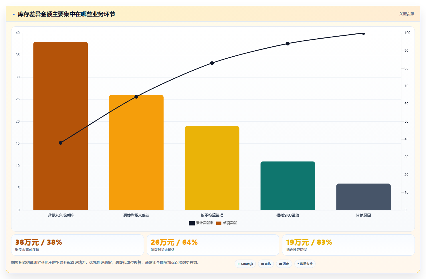 库存出入库：运营团队场景拆解：规模扩张如何做到提升库存准确率