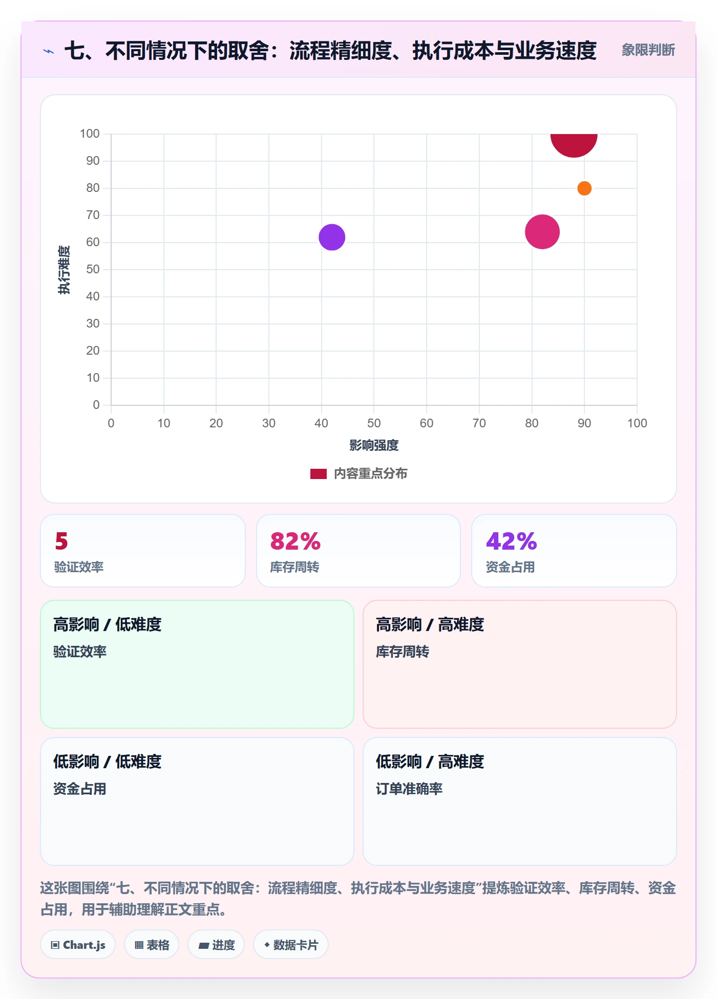 七、不同情况下的取舍：流程精细度、执行成本与业务速度