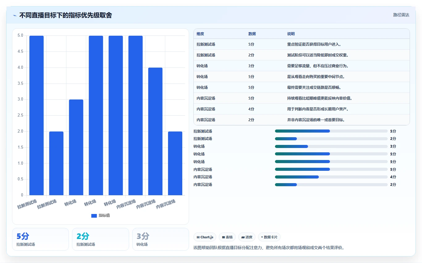 直播数据复盘：主播进阶版教程：场观趋势从准备到复盘