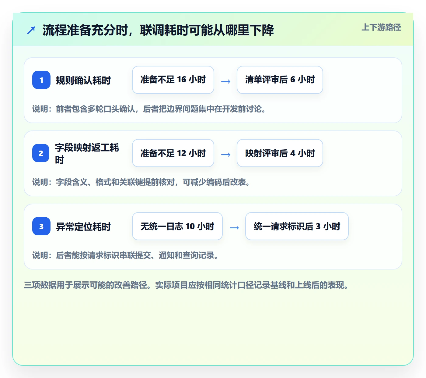 分账系统操作手册：接口对接对应的效率提升步骤