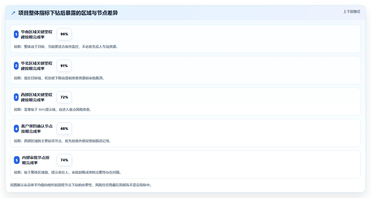 运营管理平台怎么落地？从数据看板讲清风险排查