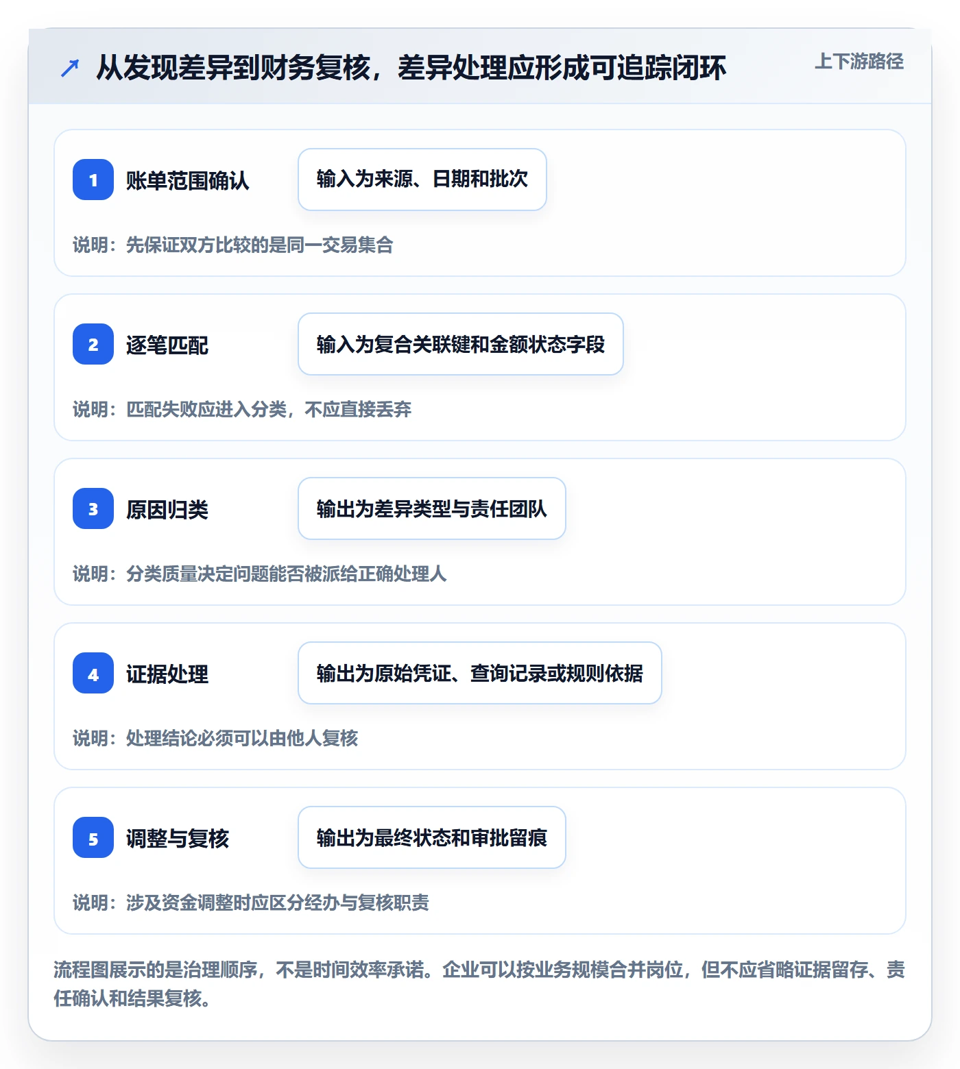 分账系统避坑指南：对账管理环节的落地案例要注意什么