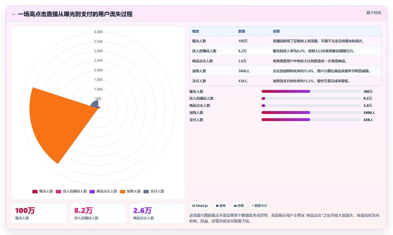 直播数据复盘：数据分析师精细化指南：从点击率发现场观高但不成交根因