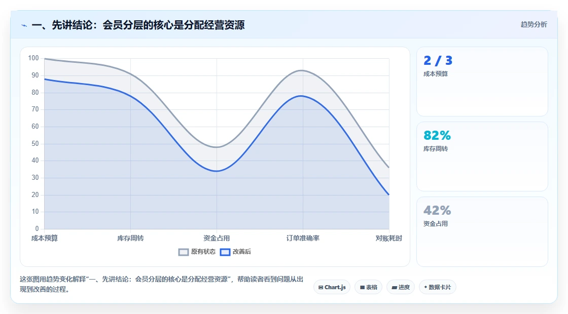 一、先讲结论：会员分层的核心是分配经营资源