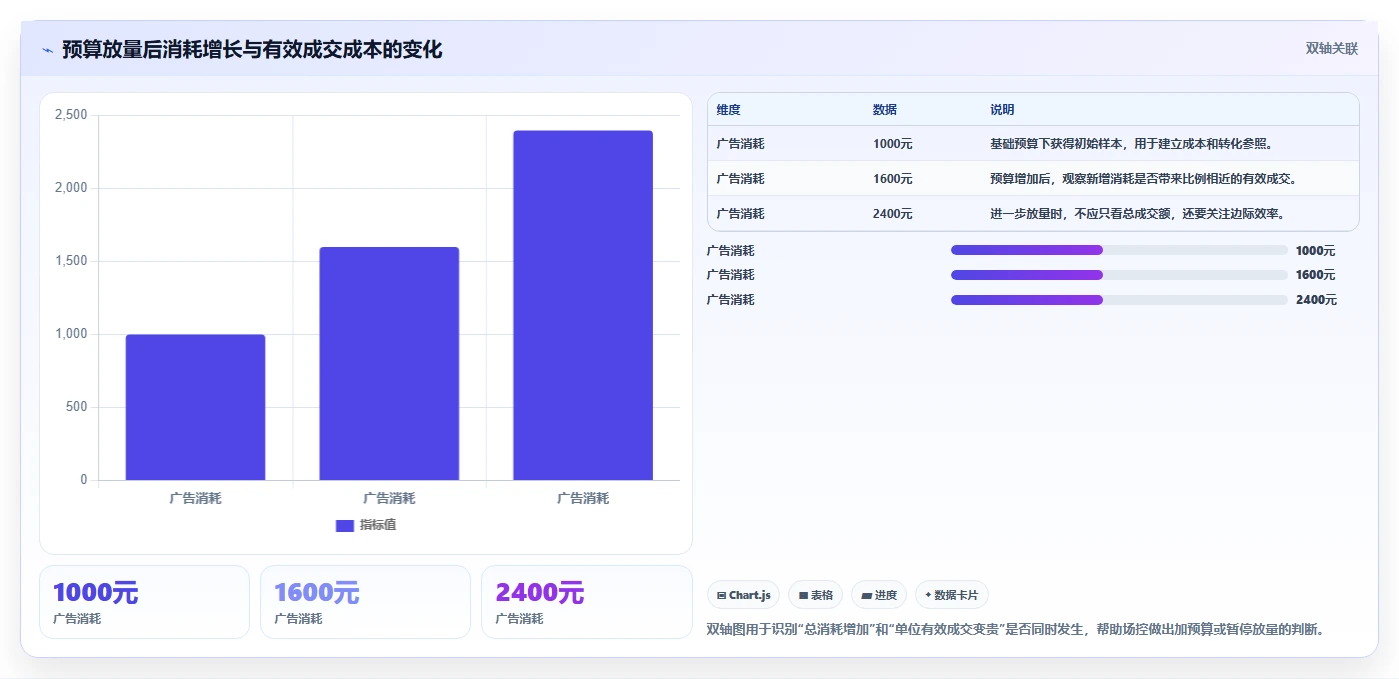 直播数据复盘：场控数据版清单：投流测试需要检查哪些环节