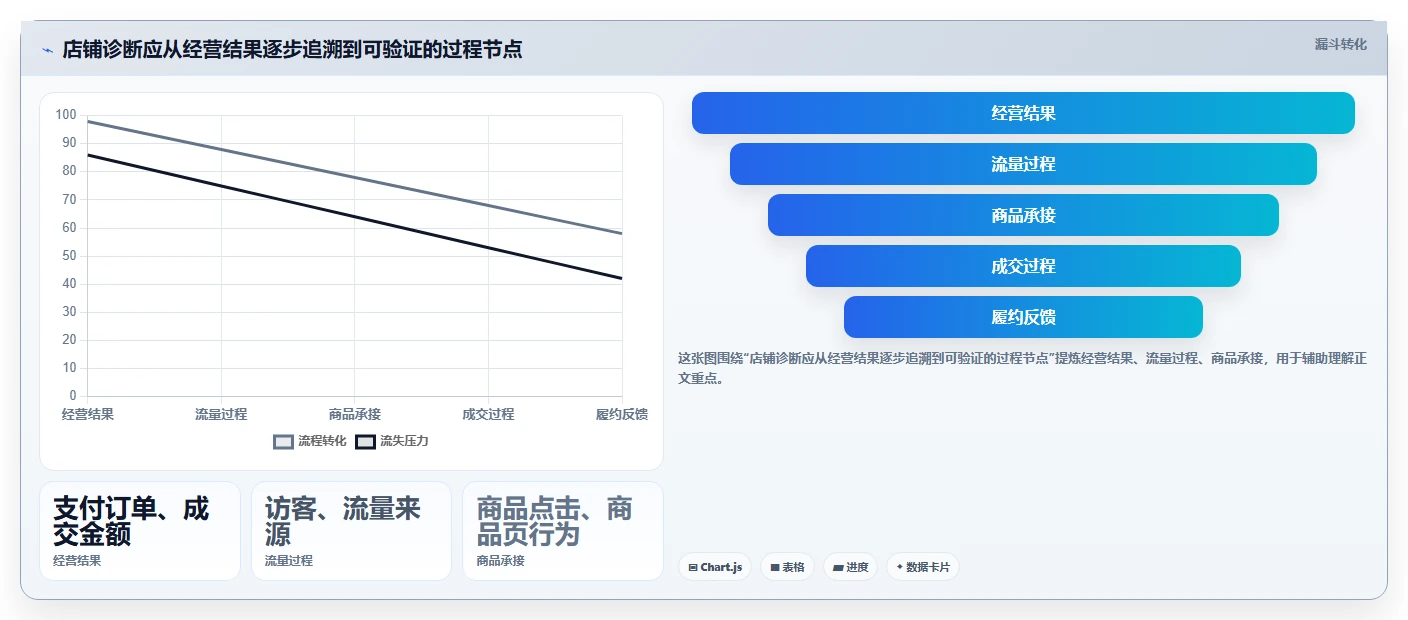 拼多多数据分析工具免费怎么管？以店铺诊断为核心的落地案例方案