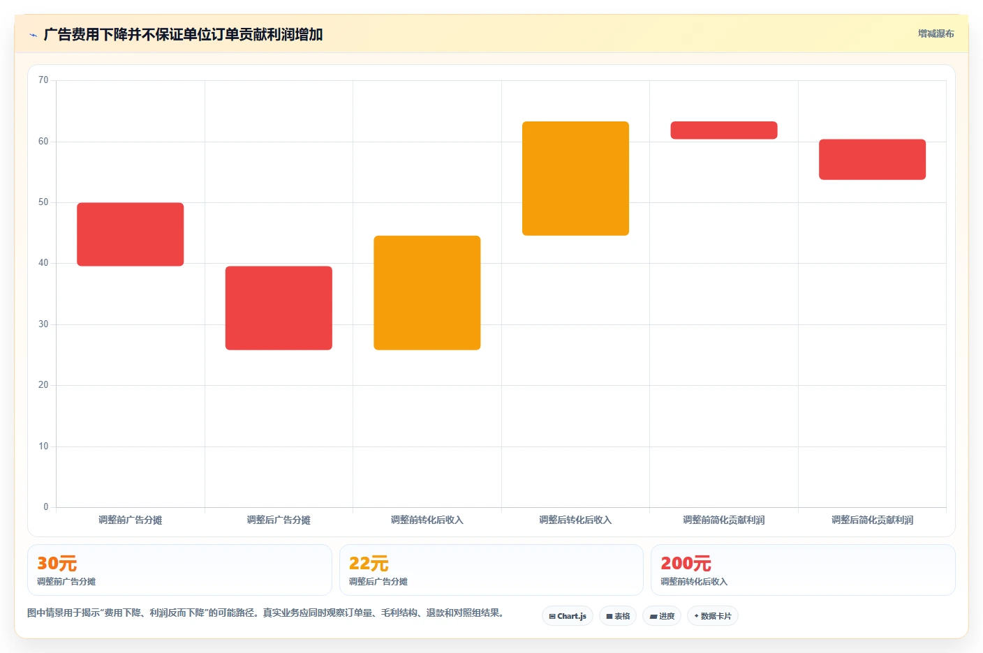 电商数据运营实施路径：用户洞察如何完成成本控制