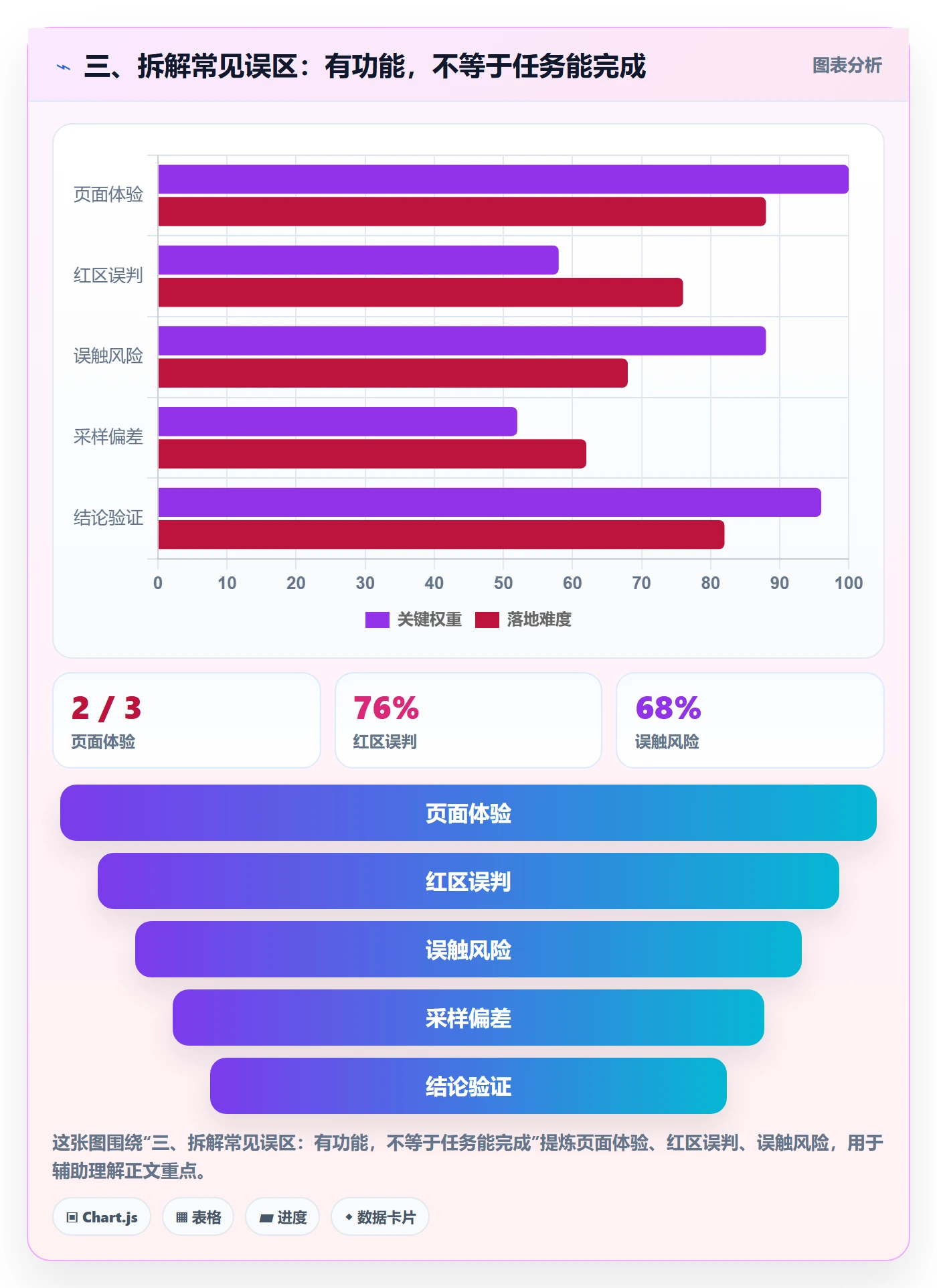三、拆解常见误区：有功能，不等于任务能完成