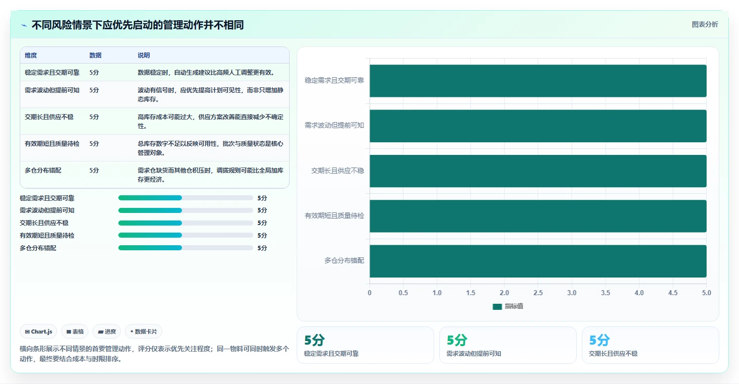 仓库安全库存管理优化清单:分级预警与日常管理的关键动作