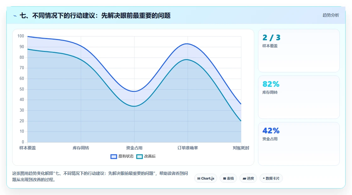 七、不同情况下的行动建议：先解决眼前最重要的问题
