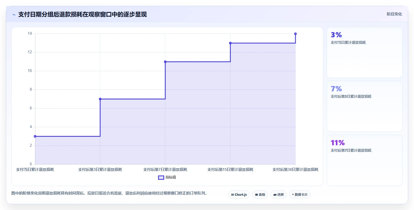 电商利润计算：电商新手增长视角：用退款损耗放大算清真实利润
