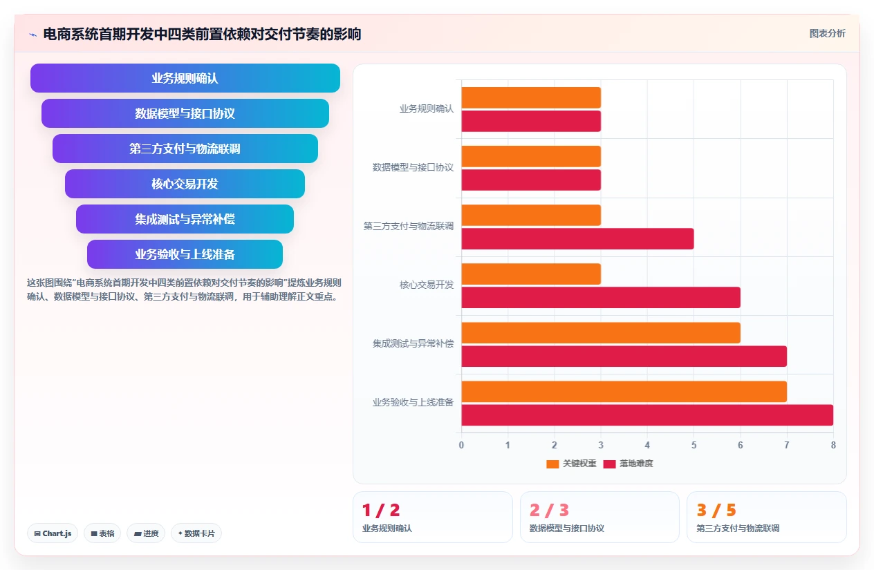 电商系统开发：技术负责人效率攻略：用需求梳理加快明确项目边界