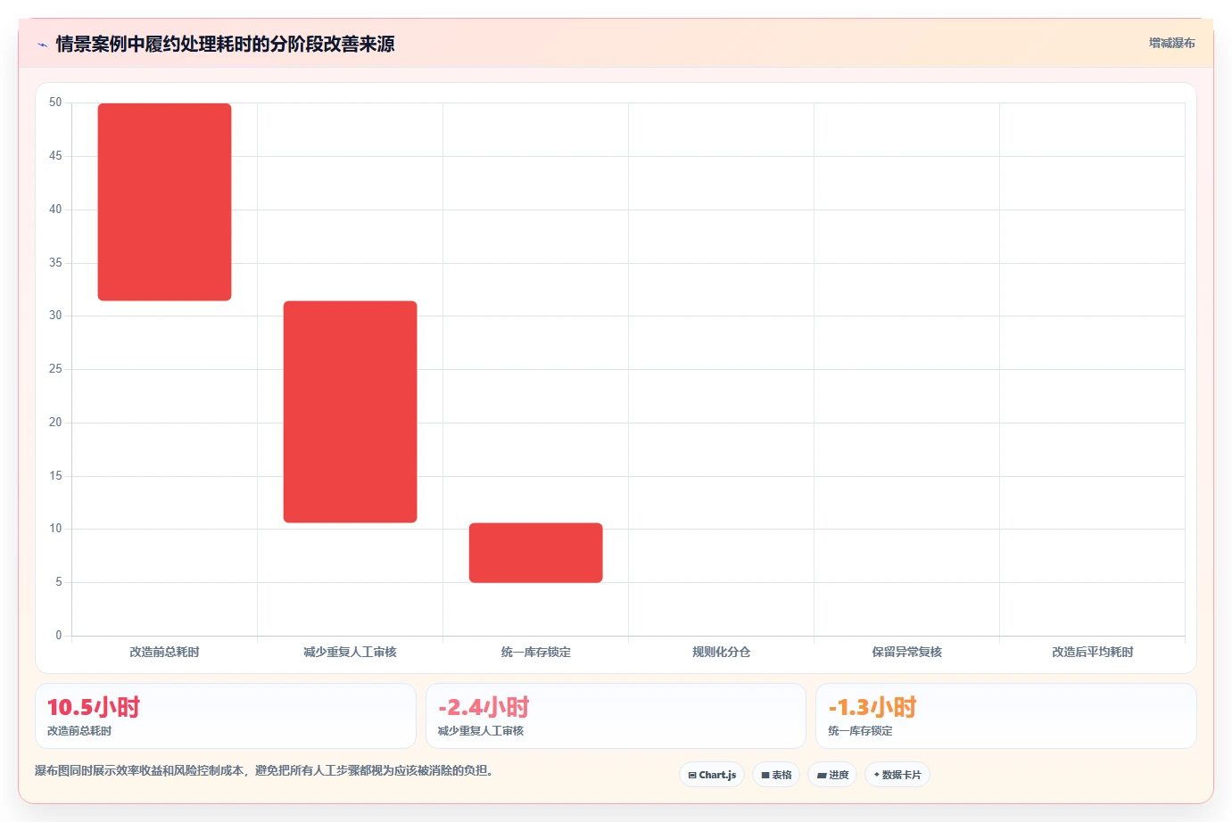 电商管理方案设计：订单履约场景的自动化方案怎么做