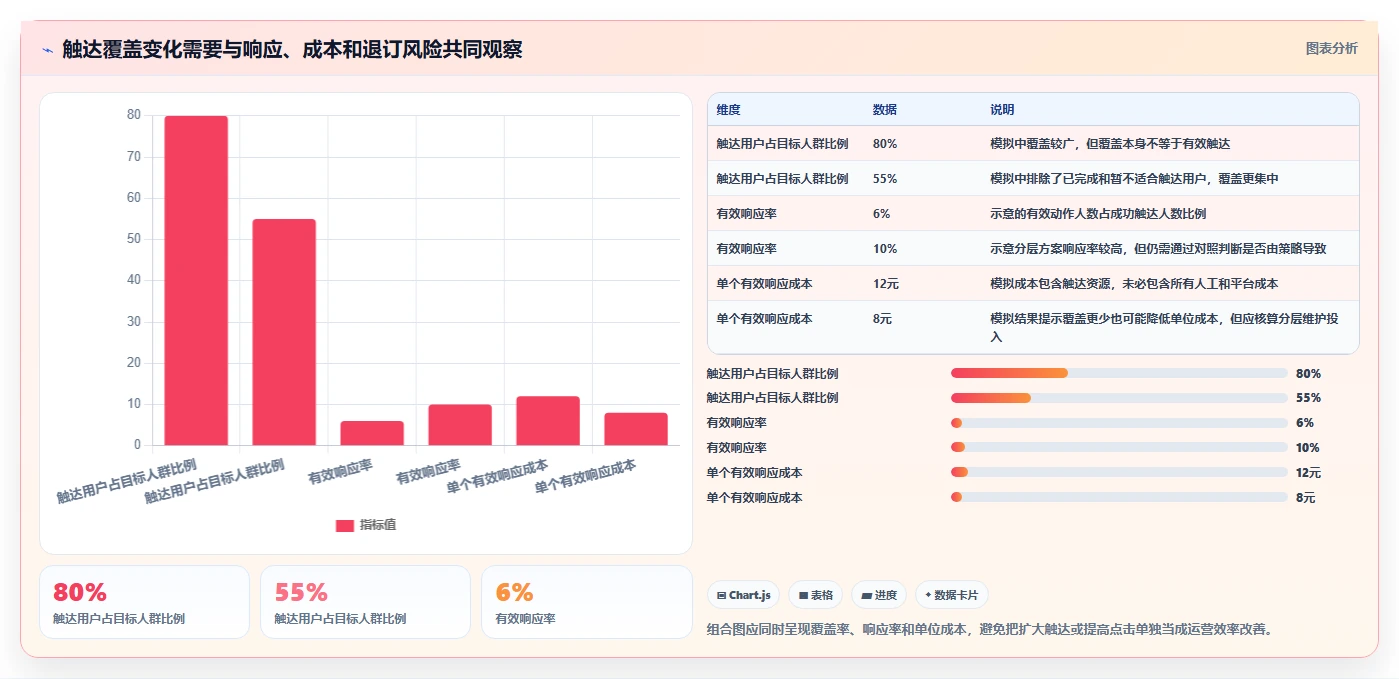 运营数据实施路径：用户分层如何完成效率提升