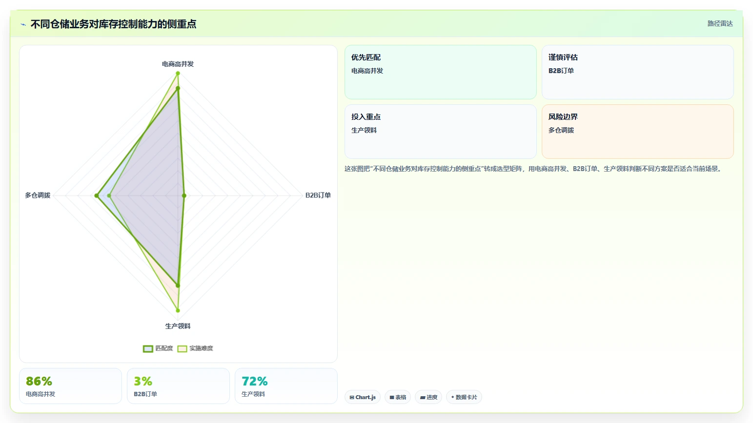 数据库存：仓储系统团队常见问题汇总：库存锁定与账实不一致一次讲清