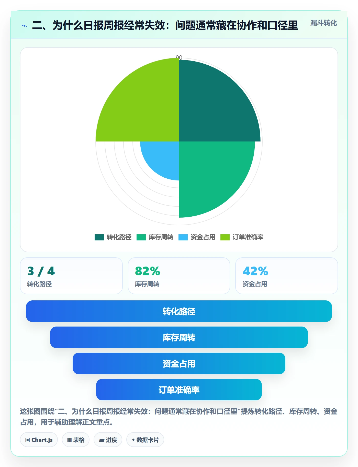 二、为什么日报周报经常失效：问题通常藏在协作和口径里