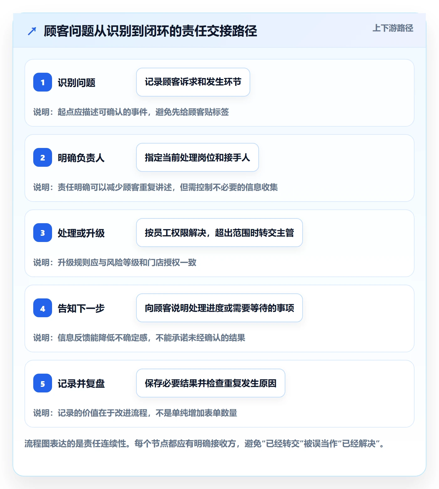店铺运营管理升级方案：用实操教程改善客户体验