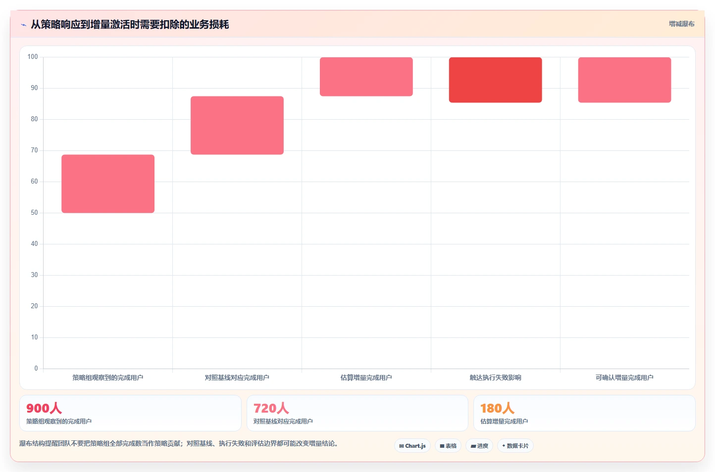 运营数据实施路径：用户分层如何完成效率提升