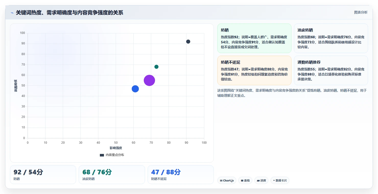 小红书数据分析：投放团队常见问题汇总：关键词热度与互动高不转化一次讲清
